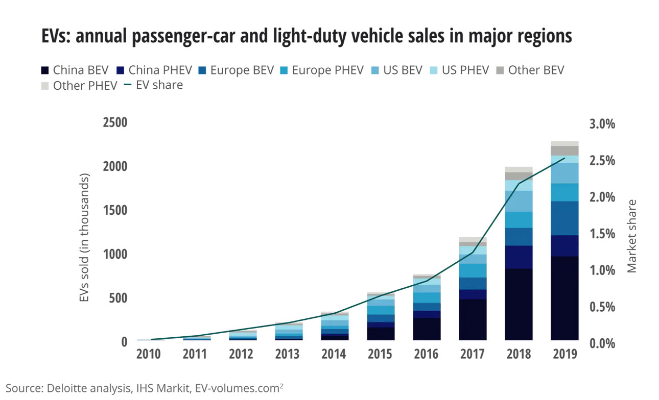 Trends in the Electric Vehicle Market